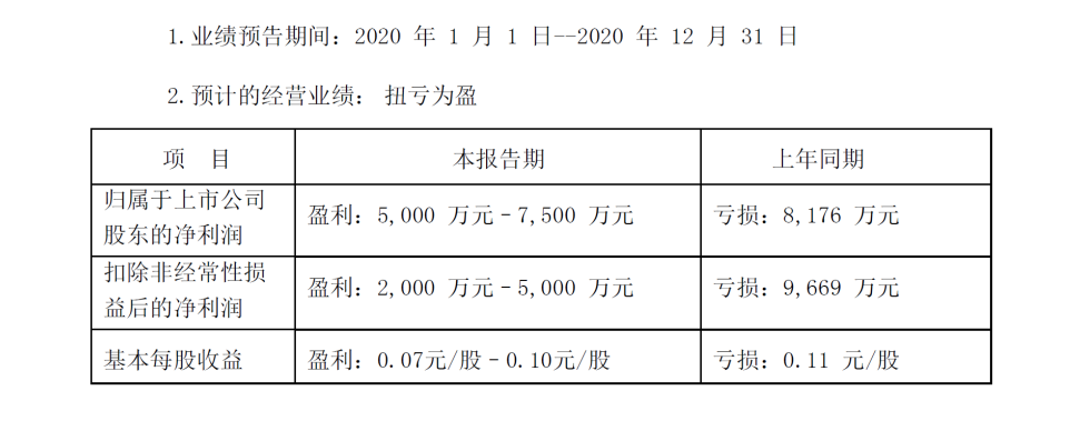 js1996官网股份2020年度业绩预告扭亏为盈 现任管理层顺利“交卷”